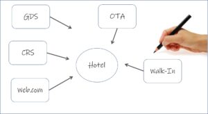 Estrategia de distribución hotelera