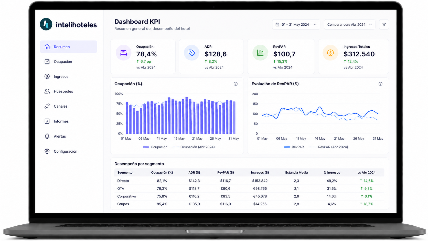 dashboard kpi para hoteles - tablero de control hotelero
