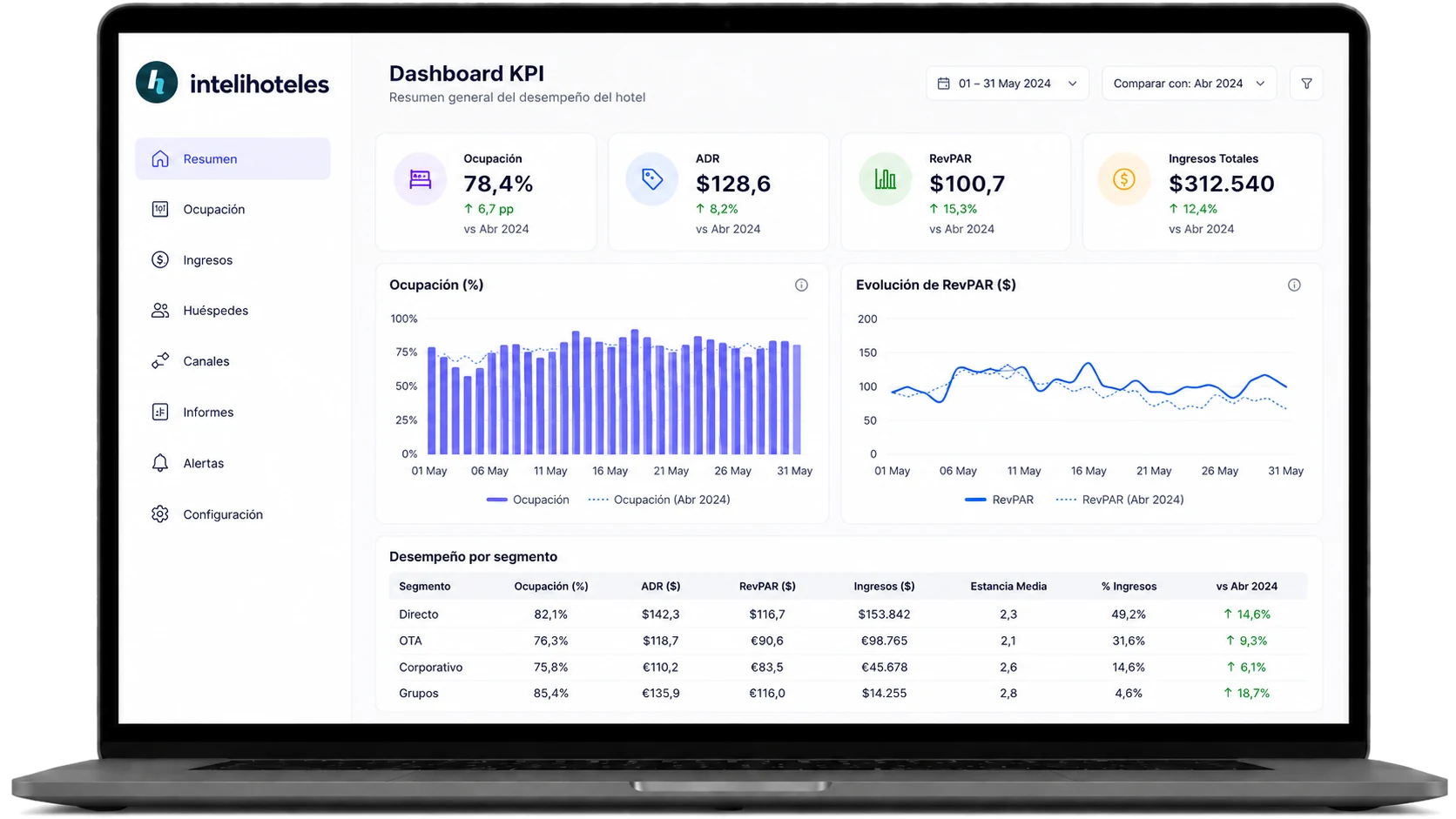 Dashboard de KPI hoteleros de Intelihoteles: ocupación, ADR, RevPAR, ingresos y desempeño por segmento